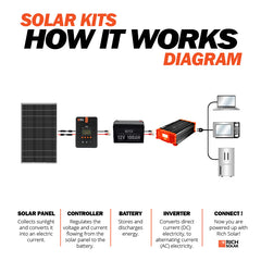 Rich Solar MEGA 335 | 335 Watt Solar Panel | Premium Grid-tie or Off-grid Solar Panel for Residential, Commercial, Agriculture | 25-Year Output Warranty | UL Certified