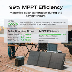 EF ECOFLOW Portable Power Station DELTA 3 Max, 2048Wh LiFePO4 Battery, Solar Generator (Solar Panel Optional), 3400W X-Boost Output, Ultra-Fast 0-80% Charging in 1.13 Hr, Home Backup & RV Camping