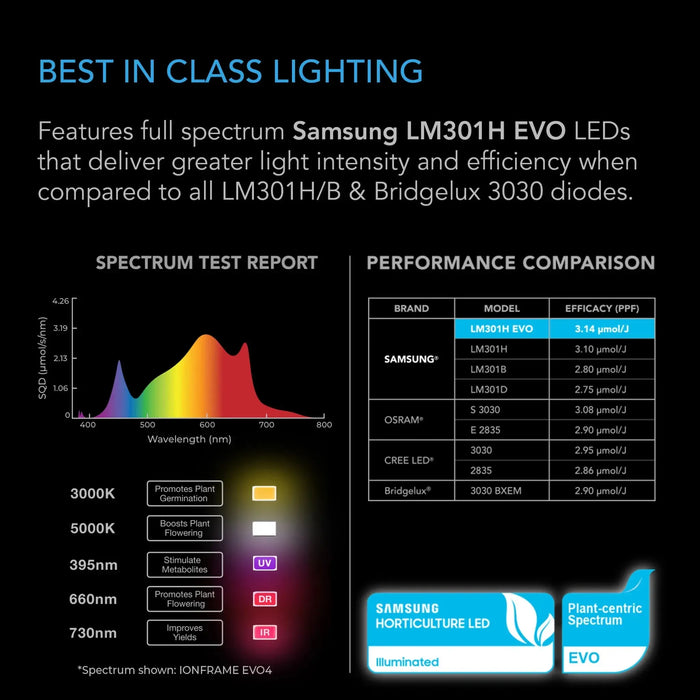 AC Infinity IONFRAME EVO6, SAMSUNG LM301H EVO COMMERCIAL LED GROW LIGHT, 500W, 4X4 FT. -   Mini Split Systems Direct