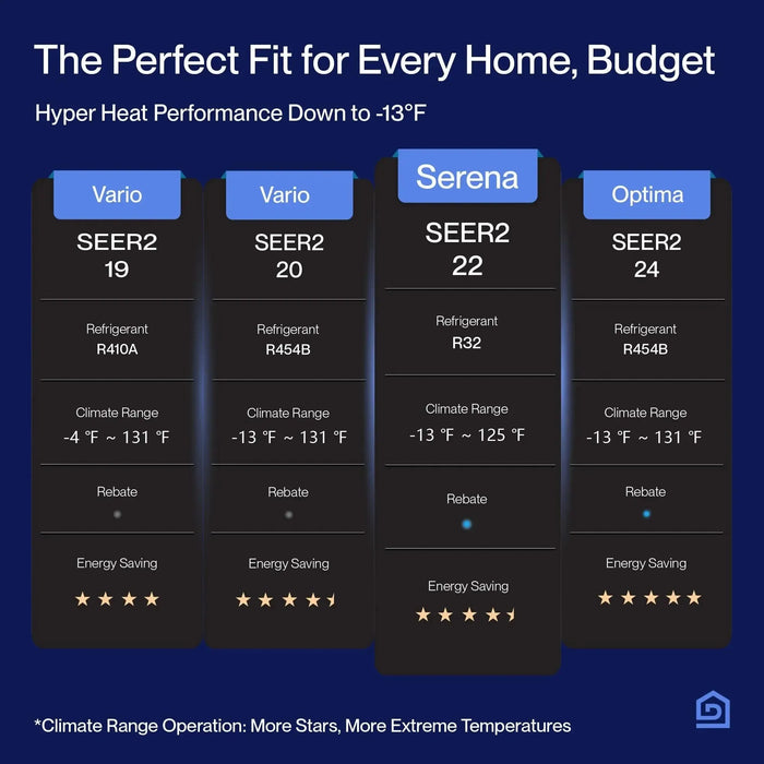 DELLA Serena Series 18000 BTU Dual Zone Mini Split AC (9K + 9K) - Up to 800 Sq.Ft. -   Mini Split Systems Direct