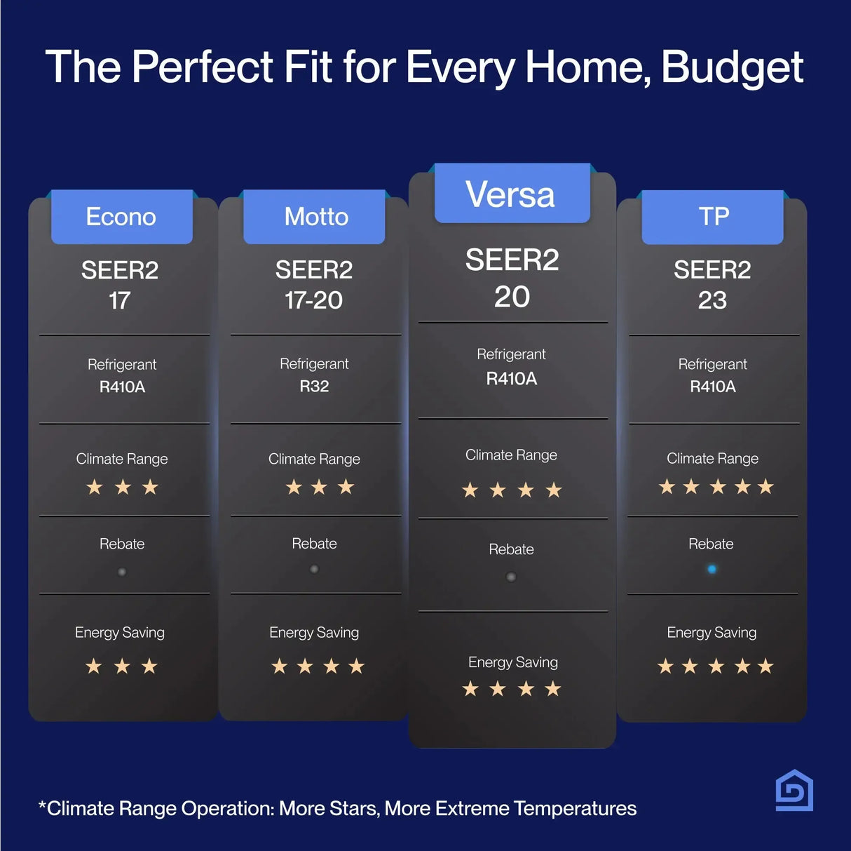 DELLA Versa Series 18000 BTU Dual Zone Mini Split AC 12K+12K Up to 1100 Sq.Ft. / Install Kits Included