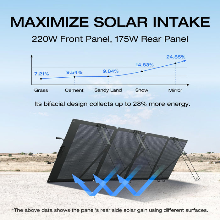 EF ECOFLOW 110W Portable Solar Panel, Foldable with Carry Case, High 23% Efficiency, IP68 Water & Dustproof Design for Camping, RVs, or Backyard Use - B09TKKYW7G  Mini Split Systems Direct