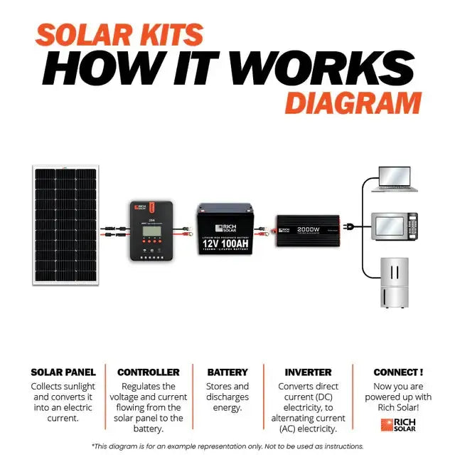 Rich Solar 100 Watt Solar Kit - RS-K1002  Mini Split Systems Direct