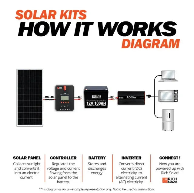 Rich Solar 1200 Watt Solar Kit - RS-K12004-RS-K12004X  Mini Split Systems Direct