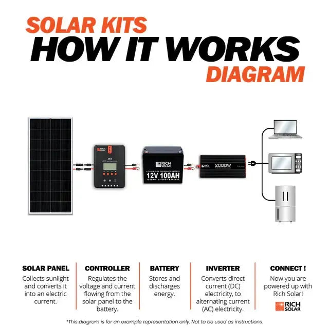 Rich Solar 1600 Watt 24V Complete Solar Kit - RS-CK1600  Mini Split Systems Direct