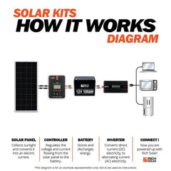 Rich Solar 200 Watt Complete Solar Kit - RS-CK200  Mini Split Systems Direct