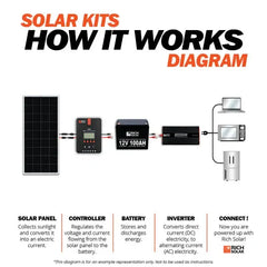 Rich Solar 400 Watt Solar Kit - RS-K400D-RS-K400DX  Mini Split Systems Direct
