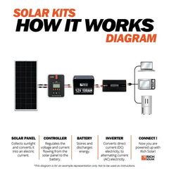 Rich Solar 800 Watt Complete Solar Kit - RS-CK800  Mini Split Systems Direct