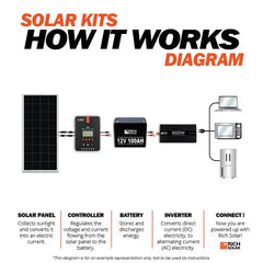 Rich Solar 800 Watt Solar Kit - RS-K8004-RS-K8004X  Mini Split Systems Direct