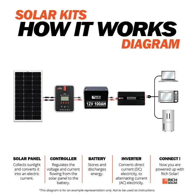 Rich Solar MEGA 200 MAX - Premium 200W 24V Off-Grid Solar Panel - RS-M200D  Mini Split Systems Direct