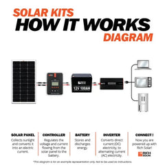 Rich Solar MEGA 200 MAX - Premium 200W 24V Off-Grid Solar Panel - RS-M200D  Mini Split Systems Direct