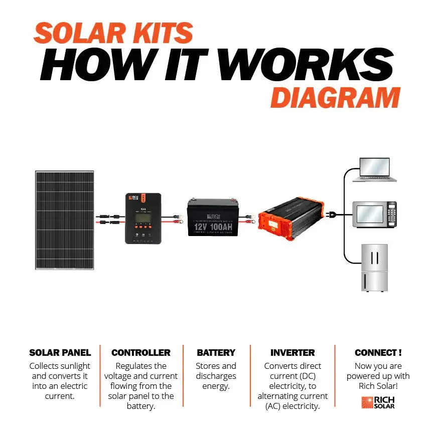 Rich Solar MEGA 335 Watt Panel | Premium Grid-Tie & Off-Grid Options - RS-M335-8-RS-M335-10-RS-M335-12  Mini Split Systems Direct