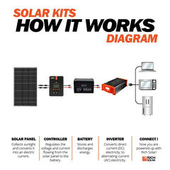 Rich Solar MEGA 335 Watt Panel | Premium Grid-Tie & Off-Grid Options - RS-M335-8-RS-M335-10-RS-M335-12  Mini Split Systems Direct