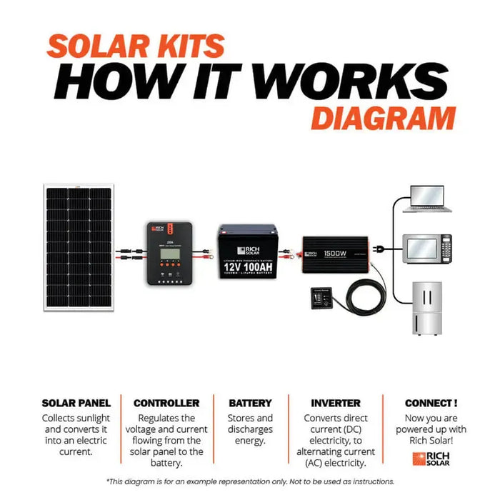 Rich Solar NOVA PURE 1.5K | 1500 (1.5kW) Watt 12 Volt Industrial Pure Sine Wave Inverter | Powerful 1500W 12V Off-Grid Inver - RS-V1500  Mini Split Systems Direct
