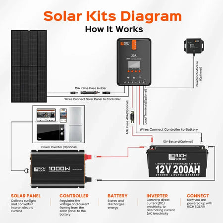 Rich Solar NOVA PURE 1K | 1000 Watt (1kW) 12 Volt Industrial Pure Sine Wave Inverter | Powerful 1000W 12V Off-Grid Inverter fo - RS-V1P12  Mini Split Systems Direct