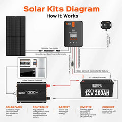 Rich Solar NOVA PURE 1K | 1000 Watt (1kW) 12 Volt Industrial Pure Sine Wave Inverter | Powerful 1000W 12V Off-Grid Inverter fo - RS-V1P12  Mini Split Systems Direct