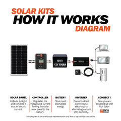 Rich Solar NOVA PURE 1.5K | 1500 (1.5kW) Watt 12 Volt Industrial Pure Sine Wave Inverter | Powerful 1500W 12V Off-Grid Inver