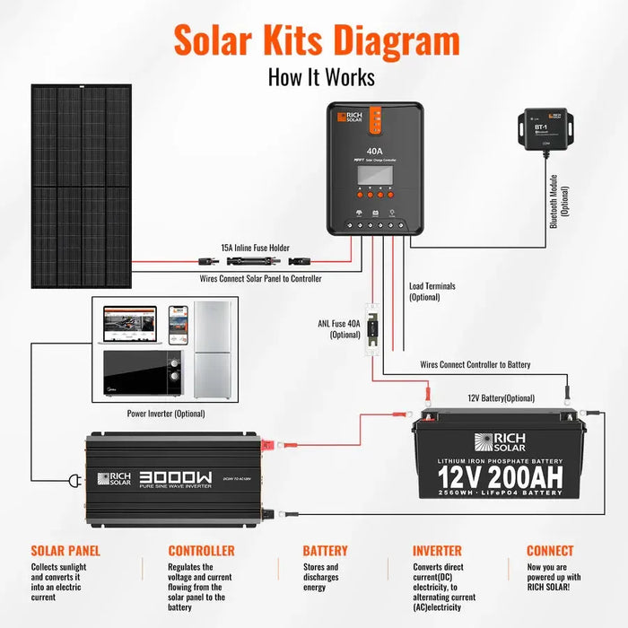 Rich Solar NOVA PURE MAX 3K - Top 3000W 24V Inverter for Off-Grid Use - RS-V3P24  Mini Split Systems Direct