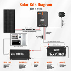 Rich Solar NOVA PURE MAX 3K - Top 3000W 24V Inverter for Off-Grid Use - RS-V3P24  Mini Split Systems Direct